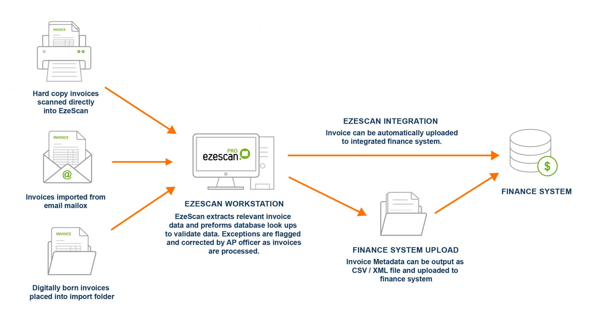 Invoice processing automation ezescan